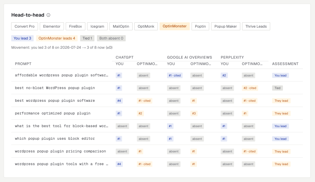 OptimizeCamp Review (2026): I Tested the AI Visibility Tracker on Real Brands 3